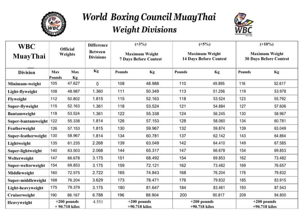 WBC Weight Divisions